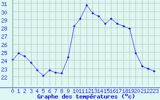 Courbe de tempratures pour Porquerolles (83)
