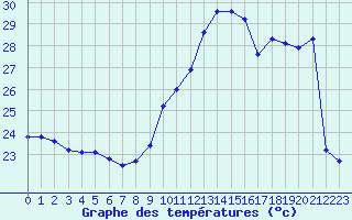 Courbe de tempratures pour Marseille - Saint-Loup (13)