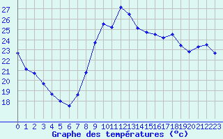 Courbe de tempratures pour El Arenosillo