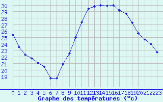 Courbe de tempratures pour Bziers Cap d