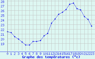 Courbe de tempratures pour Voiron (38)