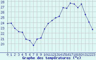 Courbe de tempratures pour Bergerac (24)