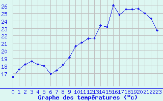 Courbe de tempratures pour Chivres (Be)