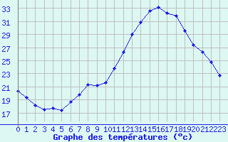 Courbe de tempratures pour Cernay (86)