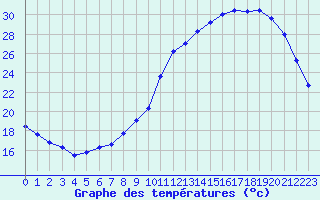 Courbe de tempratures pour Nonaville (16)