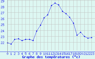 Courbe de tempratures pour Montpellier (34)