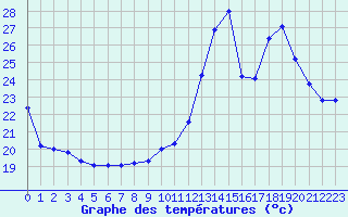 Courbe de tempratures pour Ladiville (16)