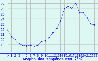 Courbe de tempratures pour Pau (64)