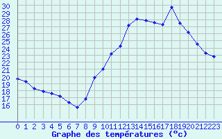 Courbe de tempratures pour Sain-Bel (69)