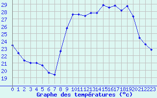 Courbe de tempratures pour Solenzara - Base arienne (2B)