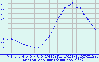 Courbe de tempratures pour Aouste sur Sye (26)