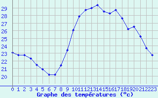 Courbe de tempratures pour Saint-Jean-de-Vedas (34)