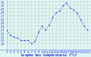 Courbe de tempratures pour Sgur-le-Chteau (19)