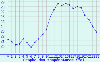 Courbe de tempratures pour Xert / Chert (Esp)