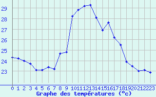 Courbe de tempratures pour Cap Corse (2B)