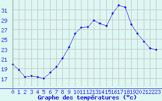 Courbe de tempratures pour Figari (2A)