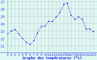 Courbe de tempratures pour Ile Rousse (2B)