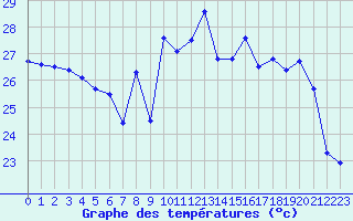 Courbe de tempratures pour Toulon (83)