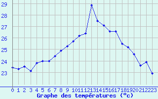 Courbe de tempratures pour Ile Rousse (2B)