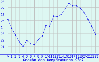 Courbe de tempratures pour Voiron (38)