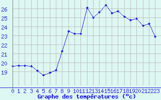 Courbe de tempratures pour Nice (06)