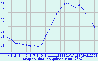 Courbe de tempratures pour Potes / Torre del Infantado (Esp)