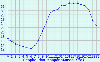 Courbe de tempratures pour Auch (32)