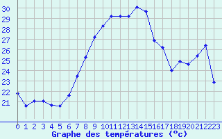 Courbe de tempratures pour Castellfort