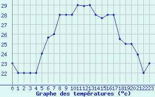 Courbe de tempratures pour Balikesir