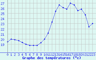 Courbe de tempratures pour Biscarrosse (40)