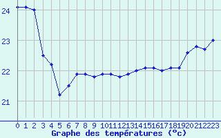 Courbe de tempratures pour la bouée 6100002