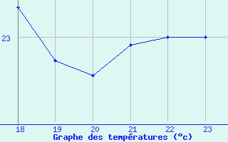 Courbe de tempratures pour le bateau BATFR21