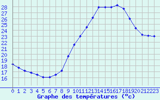 Courbe de tempratures pour Porquerolles (83)