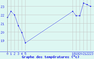 Courbe de tempratures pour le bateau BATFR24