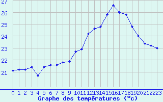 Courbe de tempratures pour Crest (26)