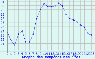 Courbe de tempratures pour Hyres (83)
