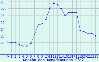 Courbe de tempratures pour Cap Mele (It)