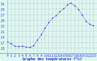 Courbe de tempratures pour Nmes - Courbessac (30)