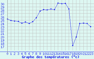 Courbe de tempratures pour Cap Corse (2B)