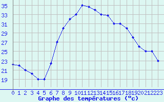 Courbe de tempratures pour Grazzanise