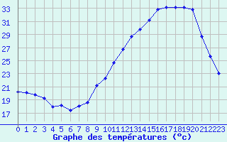 Courbe de tempratures pour Mont-de-Marsan (40)