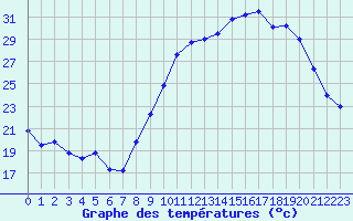 Courbe de tempratures pour Le Luc - Cannet des Maures (83)