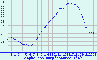 Courbe de tempratures pour Nmes - Garons (30)