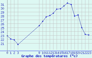 Courbe de tempratures pour San Chierlo (It)