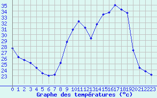 Courbe de tempratures pour Fiscaglia Migliarino (It)