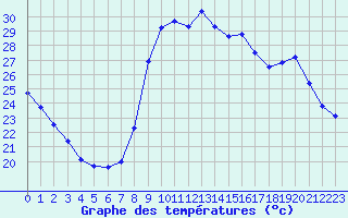 Courbe de tempratures pour Sanary-sur-Mer (83)