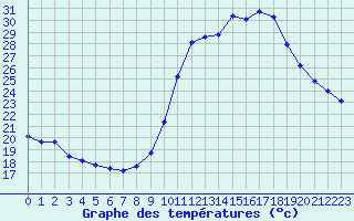 Courbe de tempratures pour Haegen (67)