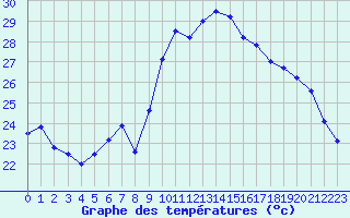 Courbe de tempratures pour Ile du Levant (83)