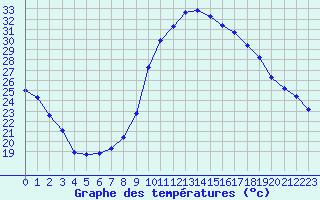 Courbe de tempratures pour Guret (23)