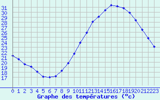 Courbe de tempratures pour Agde (34)